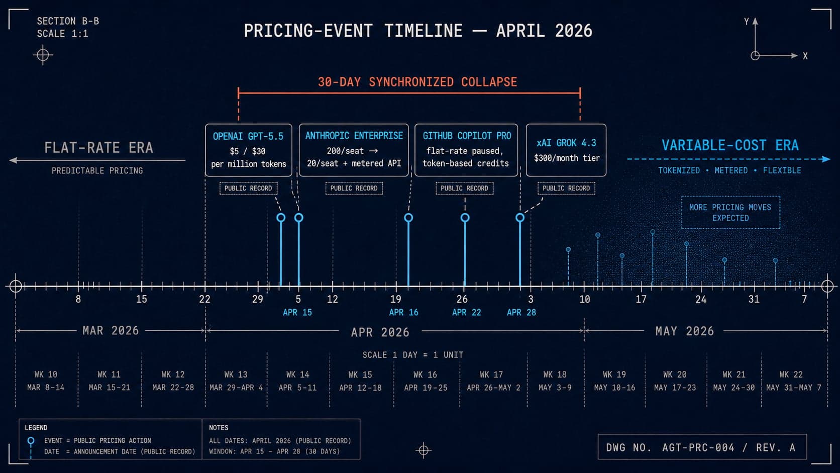 Diagram of the synchronized April 2026 pricing collapse across Anthropic, OpenAI, GitHub, and xAI, paired with the audit-rights gap on enterprise AI contracts signed 2024-25